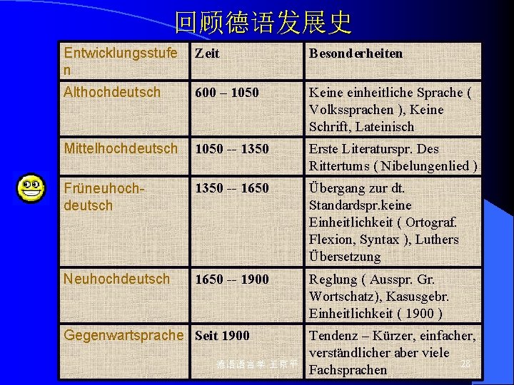 回顾德语发展史 Entwicklungsstufe n Zeit Besonderheiten Althochdeutsch 600 – 1050 Keine einheitliche Sprache ( Volkssprachen