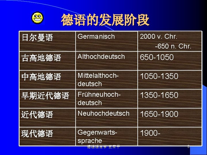 德语的发展阶段 日尔曼语 Germanisch 2000 v. Chr. -650 n. Chr. 古高地德语 Althochdeutsch 650 -1050 中高地德语