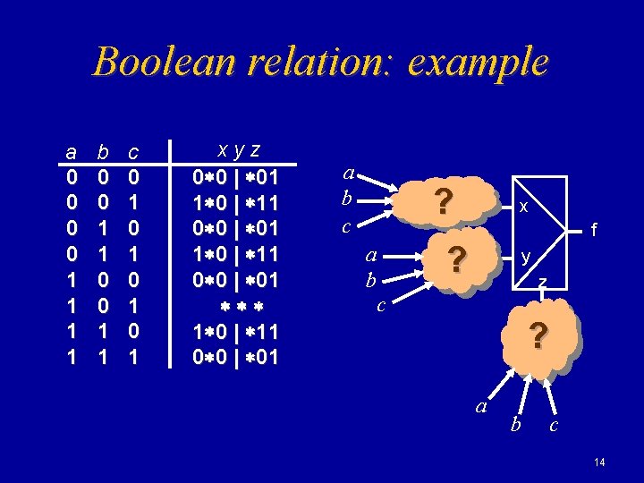 Boolean relation: example a 0 0 1 1 b 0 0 1 1 c