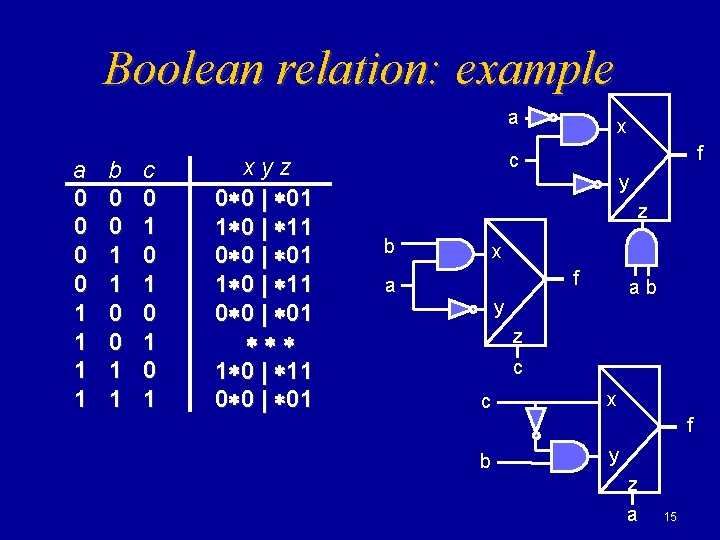 Boolean relation: example a a 0 0 1 1 b 0 0 1 1