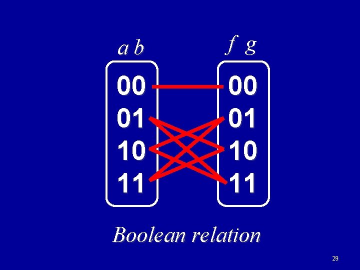 ab f g 00 01 10 11 Boolean relation 29 