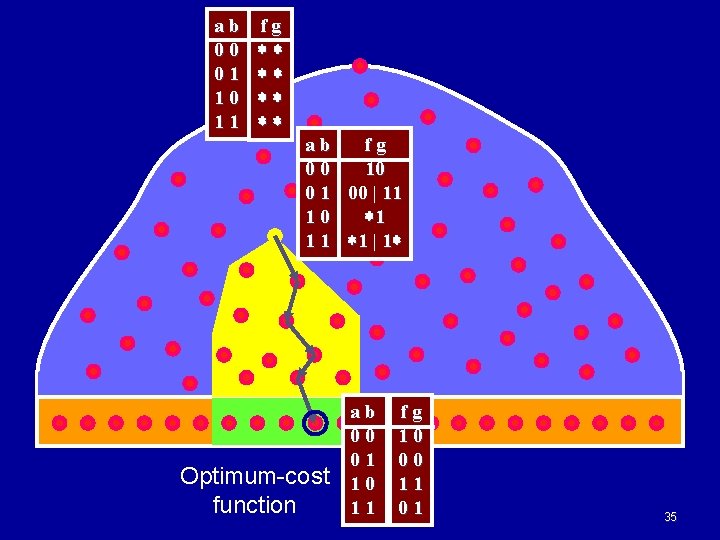 ab 00 01 10 11 fg ab 00 01 10 11 Optimum-cost function fg