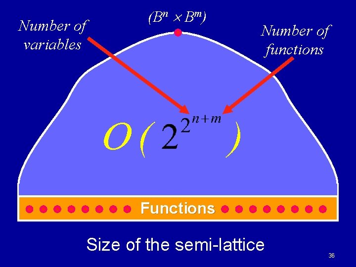 Number of variables (Bn Bm) ( Number of functions ) Functions Size of the