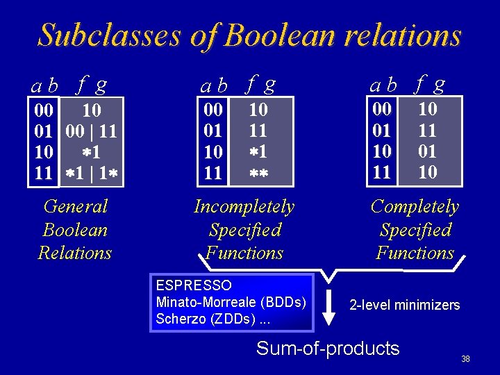 Subclasses of Boolean relations ab f g 00 10 01 00 | 11 10