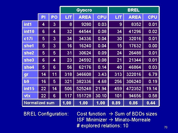 Gyocro PI PO int 1 4 int 10 BREL LIT AREA CPU 3 8