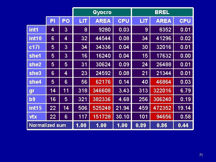 Gyocro PI PO int 1 4 int 10 BREL LIT AREA CPU 3 8