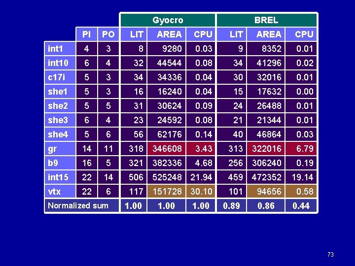 Gyocro PI PO int 1 4 int 10 BREL LIT AREA CPU 3 8