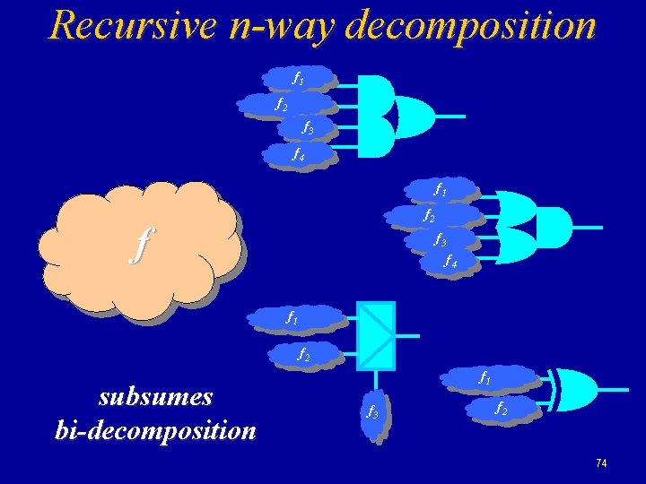 Recursive n-way decomposition f 1 f 2 f 3 f 4 f 1 f