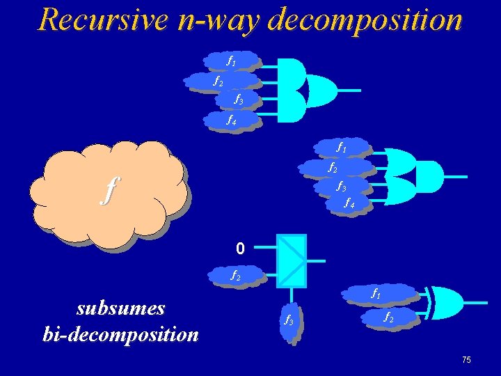Recursive n-way decomposition f 1 f 2 f 3 f 4 f 1 f