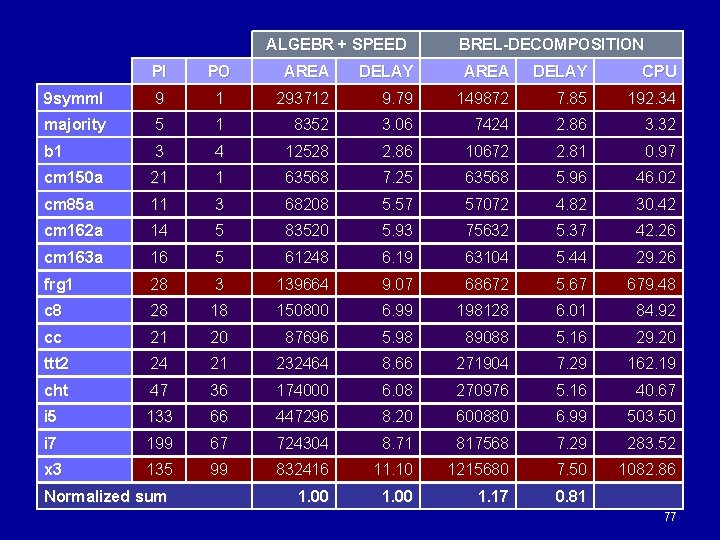 ALGEBR + SPEED BREL-DECOMPOSITION PI PO AREA DELAY CPU 9 symml 9 1 293712