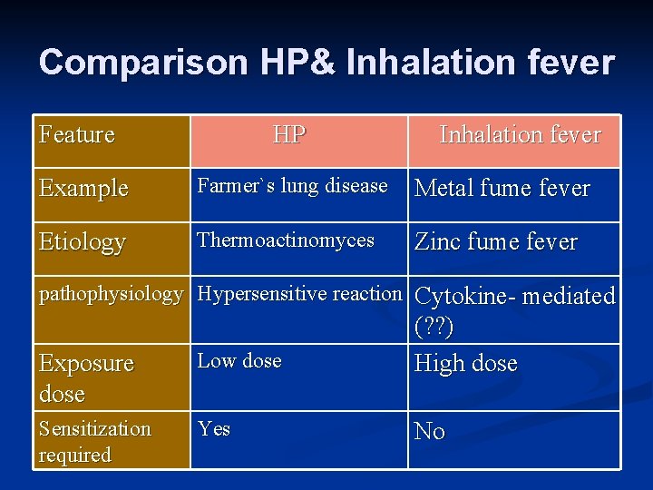 Comparison HP& Inhalation fever Feature HP Inhalation fever Example Farmer`s lung disease Metal fume