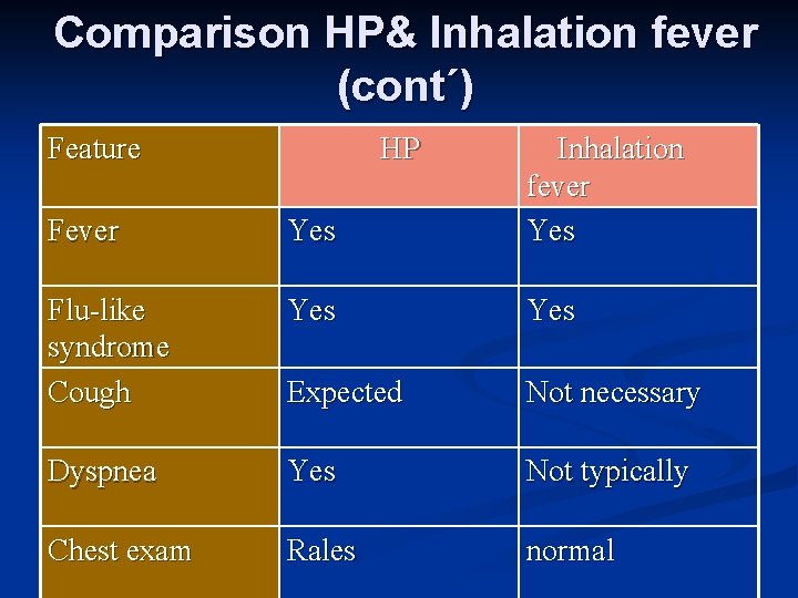 Comparison HP& Inhalation fever (cont´) Feature HP Fever Yes Inhalation fever Yes Flu-like syndrome