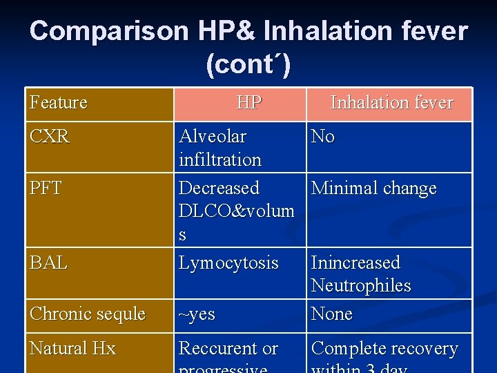 Comparison HP& Inhalation fever (cont´) Feature CXR HP Inhalation fever Chronic sequle Alveolar No