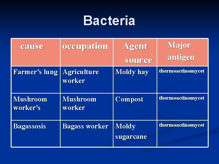 Bacteria cause occupation Agent source Major antigen Farmer's lung Agriculture worker Moldy hay thermoactinomycet