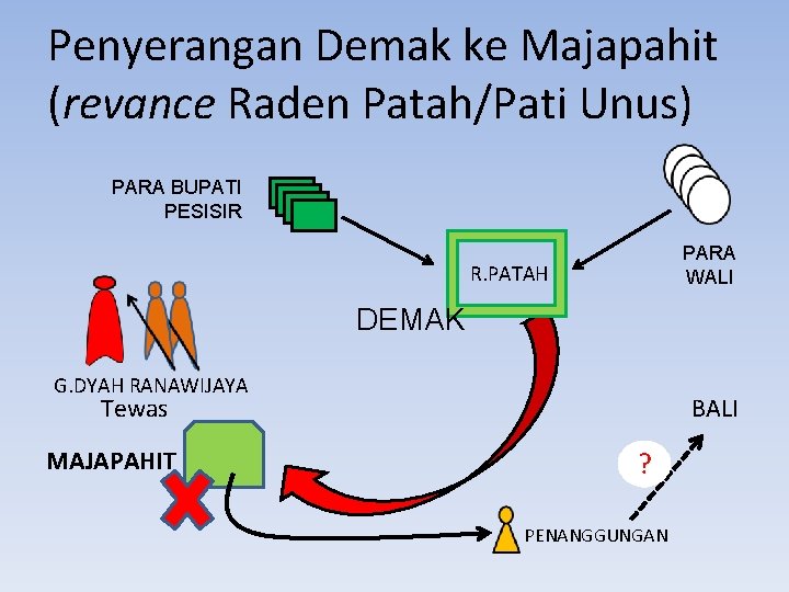 Penyerangan Demak ke Majapahit (revance Raden Patah/Pati Unus) PARA BUPATI PESISIR PARA WALI R.