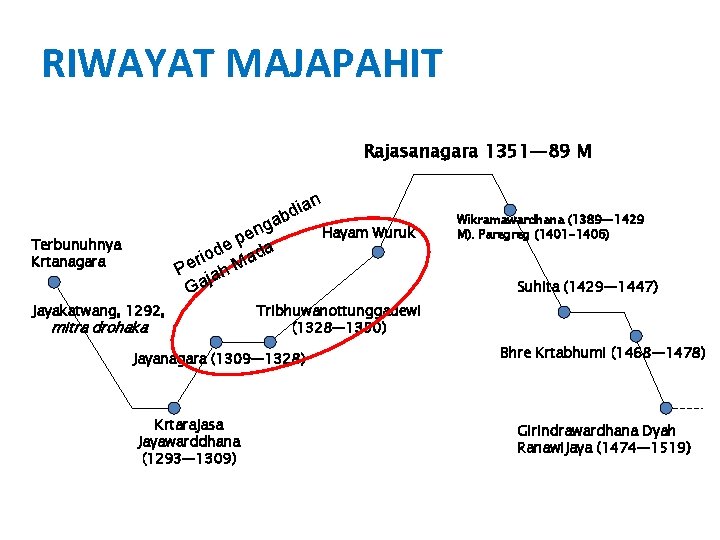 RIWAYAT MAJAPAHIT Rajasanagara 1351— 89 M ian d b ga en p e od