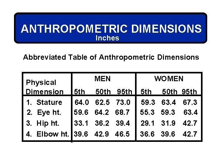 ANTHROPOMETRIC DIMENSIONS Inches Abbreviated Table of Anthropometric Dimensions Physical Dimension 1. Stature 2. Eye