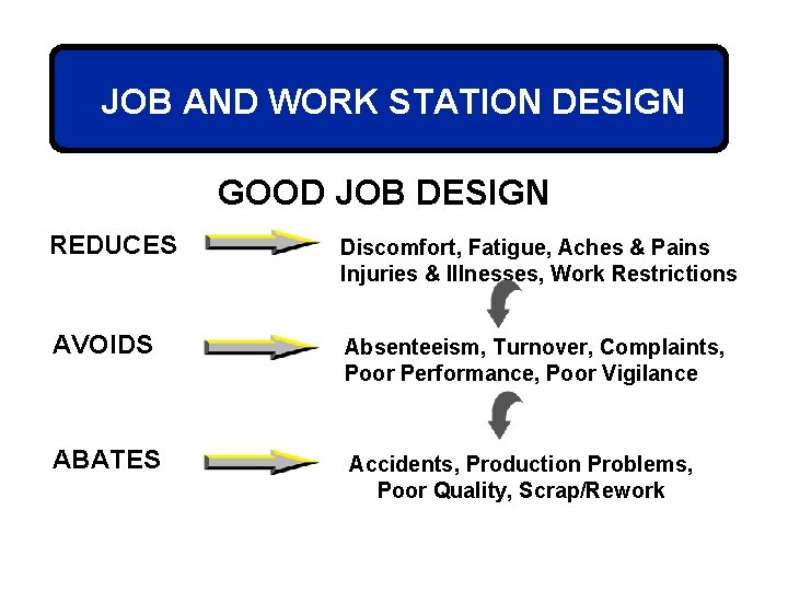 JOB AND WORK STATION DESIGN GOOD JOB DESIGN REDUCES Discomfort, Fatigue, Aches & Pains