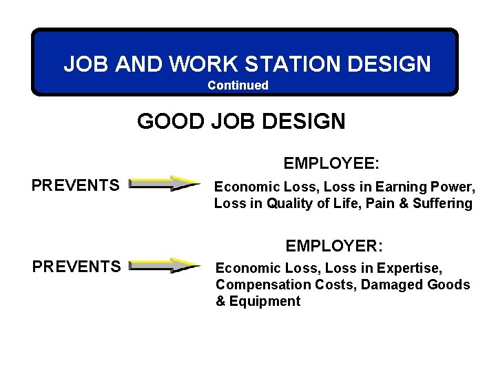 JOB AND WORK STATION DESIGN Continued GOOD JOB DESIGN EMPLOYEE: PREVENTS Economic Loss, Loss