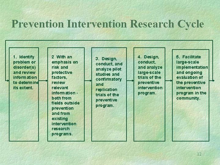 Prevention Intervention Research Cycle 1. Identify problem or disorder(s) and review information to determine