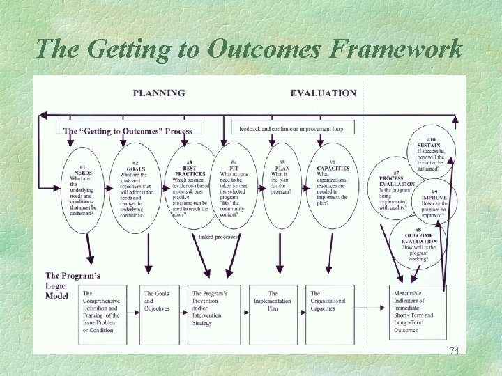 The Getting to Outcomes Framework 74 