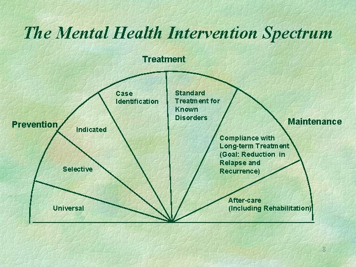 The Mental Health Intervention Spectrum Treatment Case Identification Prevention Indicated Selective Universal Standard Treatment