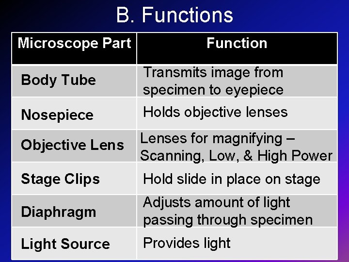 B. Functions Microscope Part Function Body Tube Transmits image from specimen to eyepiece Nosepiece