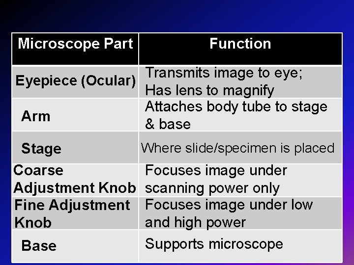 Microscope Part Function Transmits image to eye; Eyepiece (Ocular) Has lens to magnify Attaches