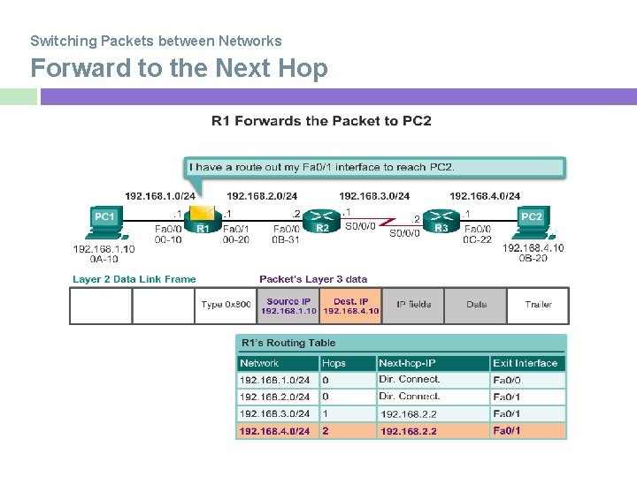 Switching Packets between Networks Forward to the Next Hop 