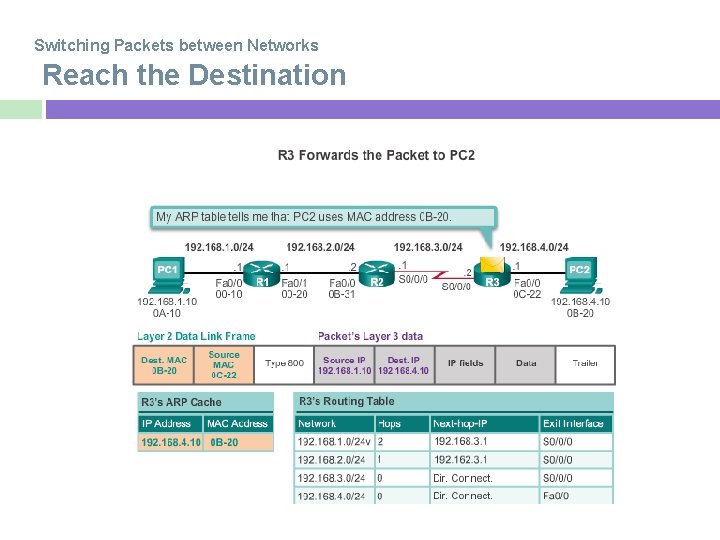 Switching Packets between Networks Reach the Destination Switching Packets between Networks Reach the Destination
