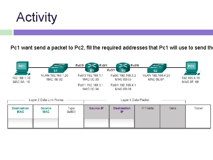 Activity Pc 1 want send a packet to Pc 2, fill the required addresses Activity Pc 1 want send a packet to Pc 2, fill the required addresses