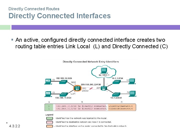 Directly Connected Routes Directly Connected Interfaces An active, configured directly connected interface creates two Directly Connected Routes Directly Connected Interfaces An active, configured directly connected interface creates two
