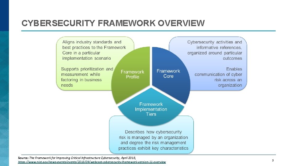 CYBERSECURITY FRAMEWORK OVERVIEW Source: The Framework for Improving Critical Infrastructure Cybersecurity, April 2018, https: