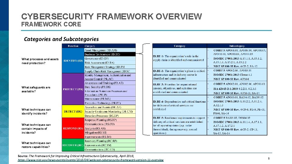 CYBERSECURITY FRAMEWORK OVERVIEW FRAMEWORK CORE Categories and Subcategories What processes and assets need protection?