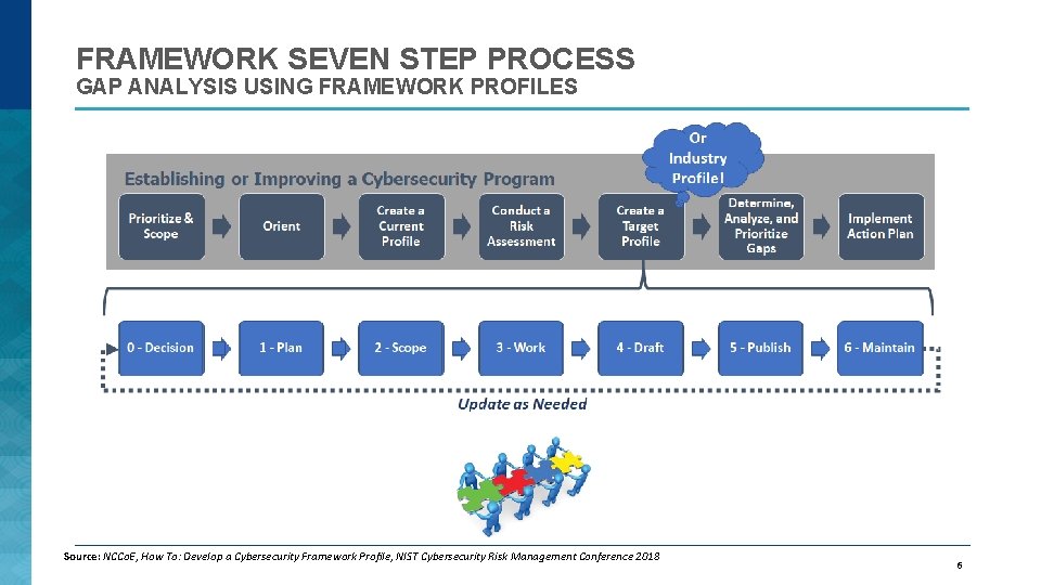 FRAMEWORK SEVEN STEP PROCESS GAP ANALYSIS USING FRAMEWORK PROFILES Source: NCCo. E, How To: