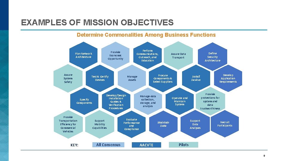EXAMPLES OF MISSION OBJECTIVES Determine Commonalities Among Business Functions Assure System Safety Perform Communications, EXAMPLES OF MISSION OBJECTIVES Determine Commonalities Among Business Functions Assure System Safety Perform Communications,