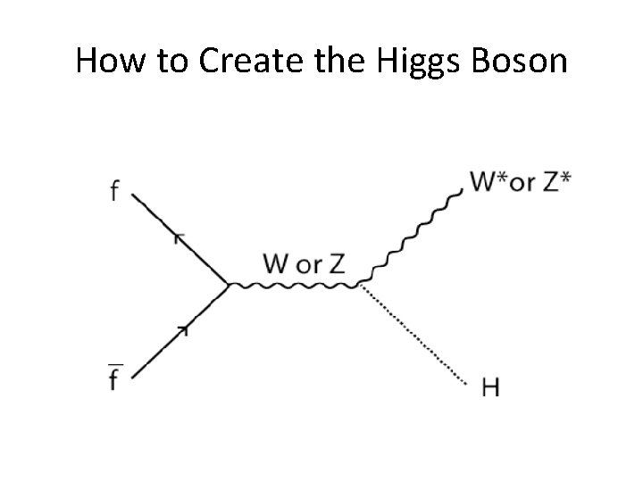 How to Create the Higgs Boson 
