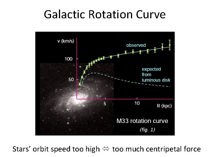 Galactic Rotation Curve Stars’ orbit speed too high too much centripetal force 