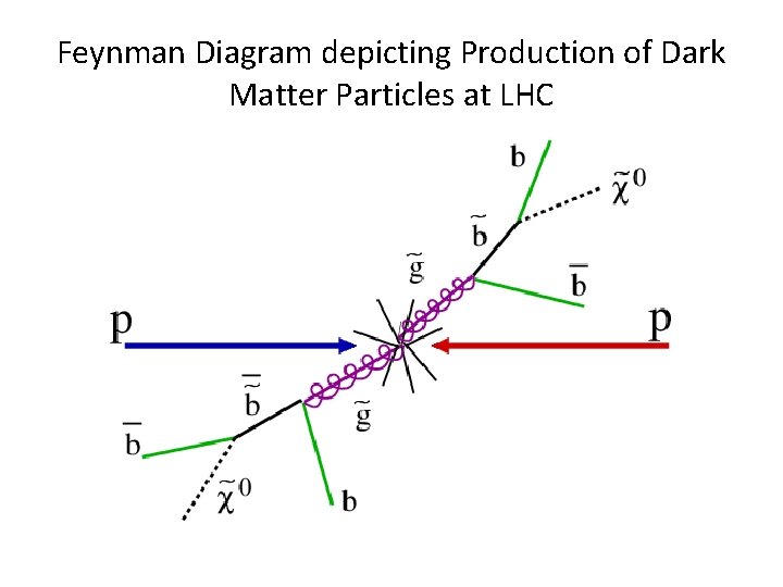 Feynman Diagram depicting Production of Dark Matter Particles at LHC 