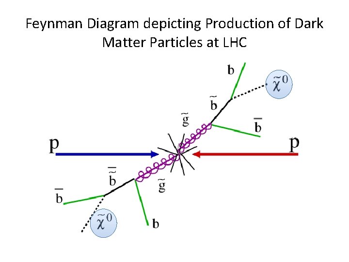 Feynman Diagram depicting Production of Dark Matter Particles at LHC 