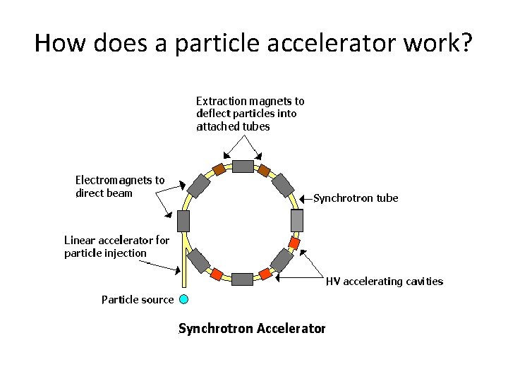 How does a particle accelerator work? 