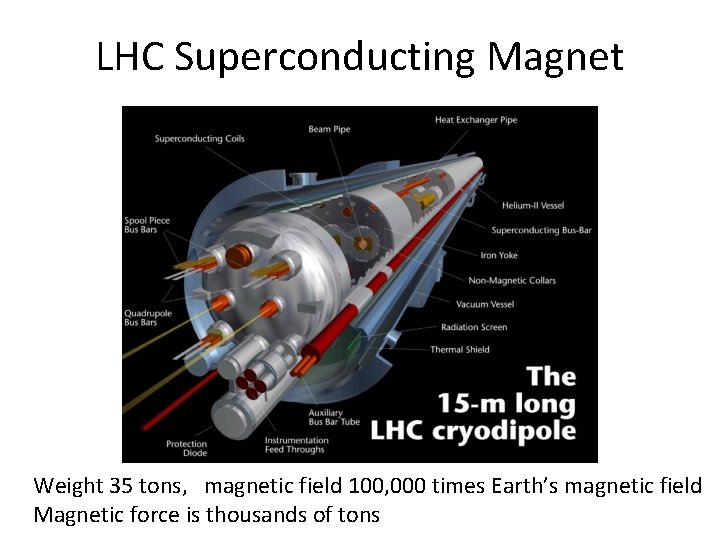 LHC Superconducting Magnet Weight 35 tons, magnetic field 100, 000 times Earth’s magnetic field