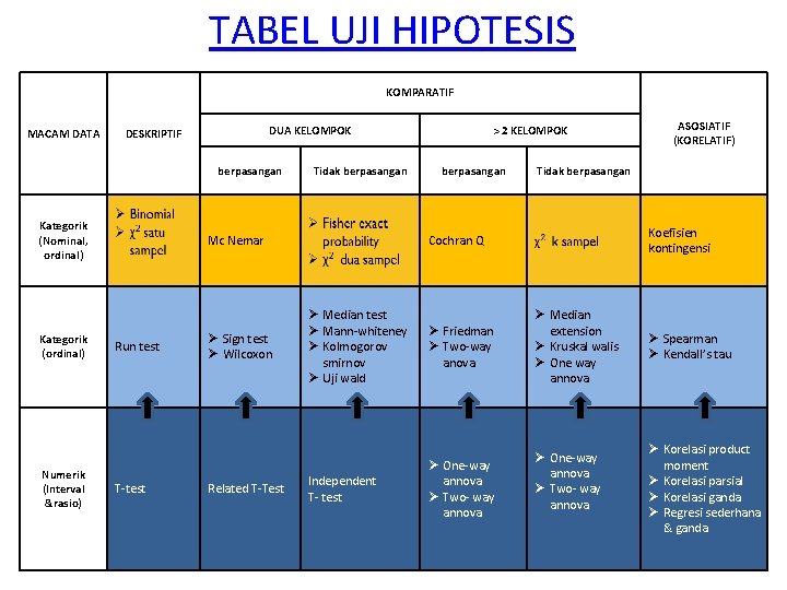 TABEL UJI HIPOTESIS KOMPARATIF MACAM DATA DUA KELOMPOK DESKRIPTIF berpasangan Kategorik (Nominal, ordinal) Kategorik