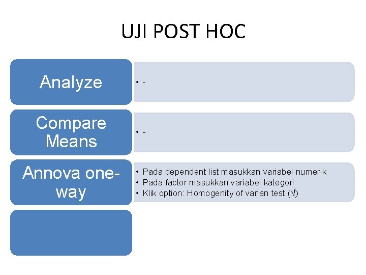 UJI POST HOC Analyze • - Compare Means • - Annova oneway • Pada