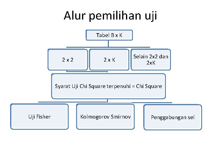 Alur pemilihan uji Tabel B x K 2 x 2 2 x. K Selain