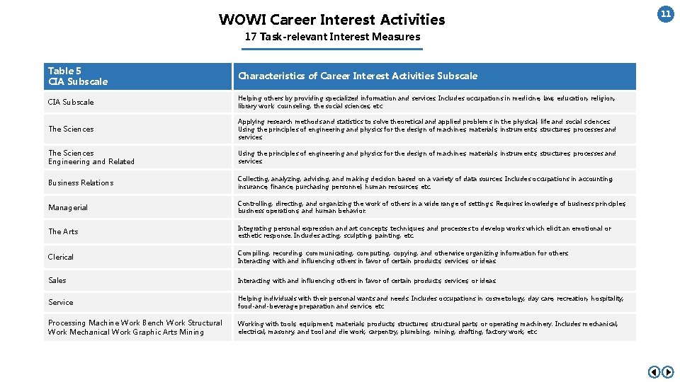 WOWI Career Interest Activities 17 Task-relevant Interest Measures Table 5 CIA Subscale Characteristics of