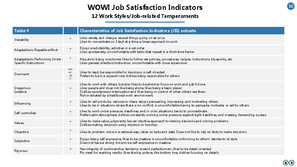WOWI Job Satisfaction Indicators 12 Work Styles/Job-related Temperaments Table 4 Characteristics of Job Satisfaction