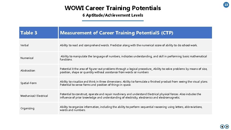 WOWI Career Training Potentials 6 Aptitude/Achievement Levels Table 3 Measurement of Career Training Potential.