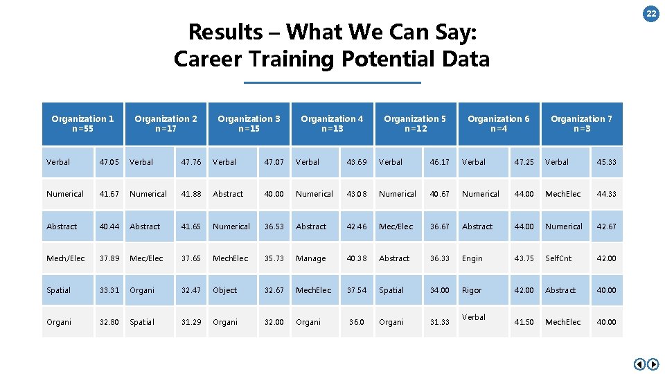 22 Results – What We Can Say: Career Training Potential Data Organization 1 n=55