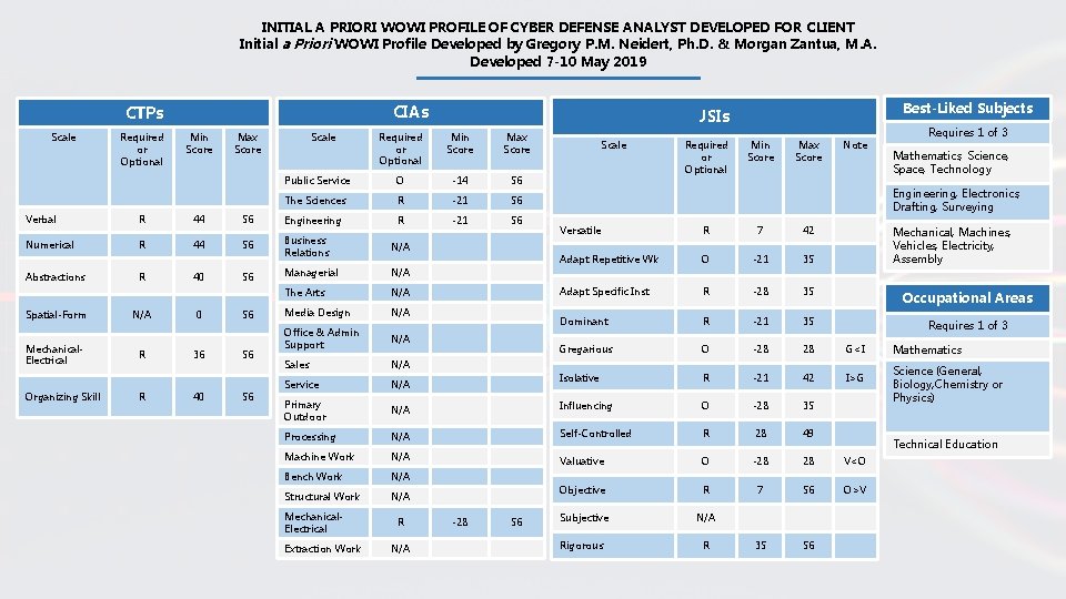 28 INITIAL A PRIORI WOWI PROFILE OF CYBER DEFENSE ANALYST DEVELOPED FOR CLIENT Initial